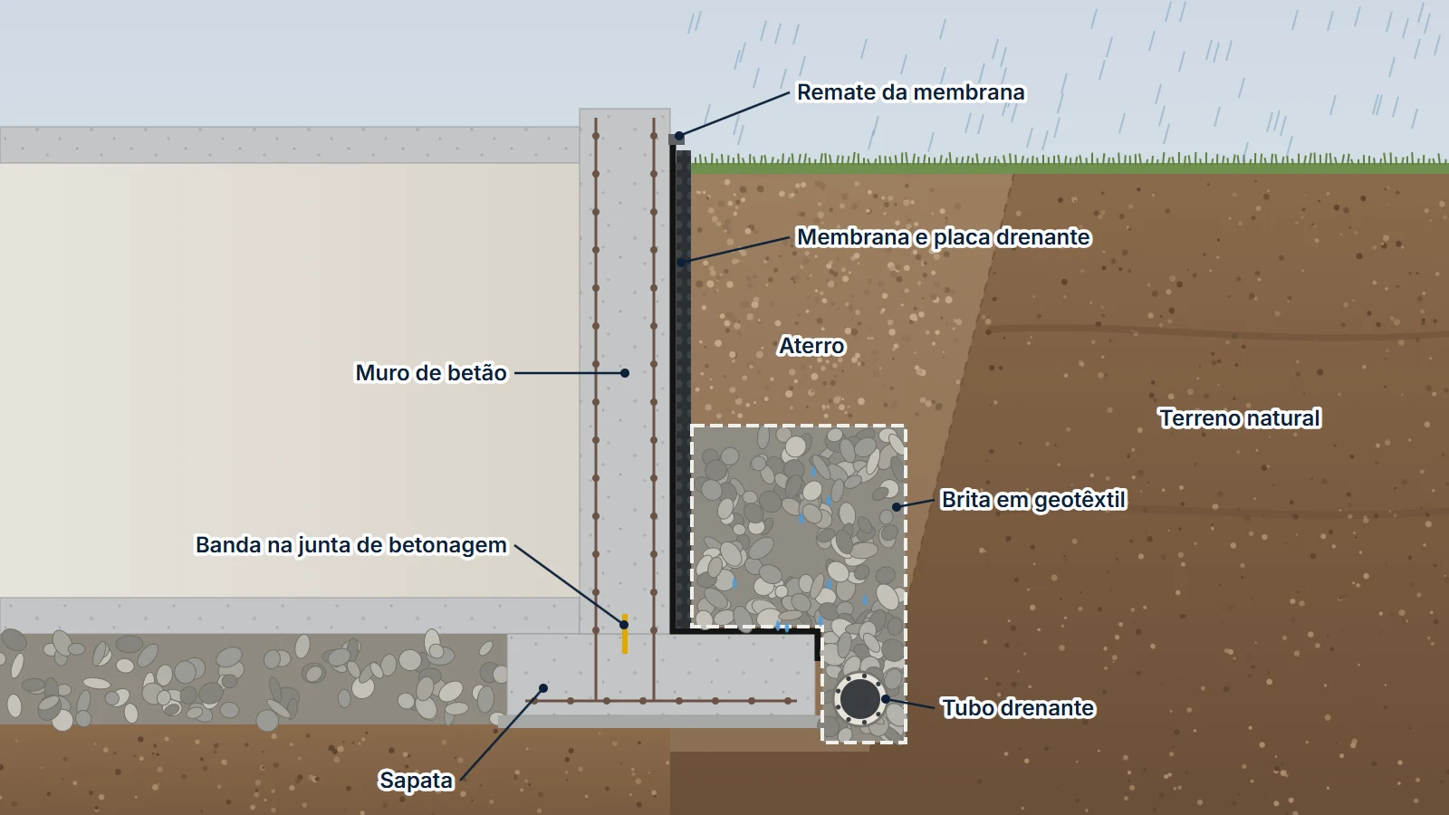 Corte de um muro de cave com membrana, placa drenante, brita em geotêxtil e tubo drenante ao nível da sapata